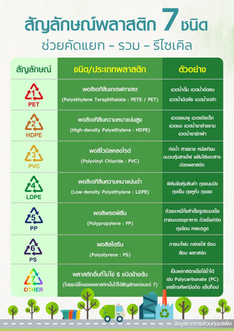 รัฐบาลเดินหน้านโยบายเศรษฐกิจหมุนเวียน (Circular Economy) ทำความรู้จัก 7 ประเภทพลาสติก ย้ำ “แยกก่อนทิ้ง” ใช้รีไซเคิลได้ ส่งเสริมความสมดุลและยั่งยืน