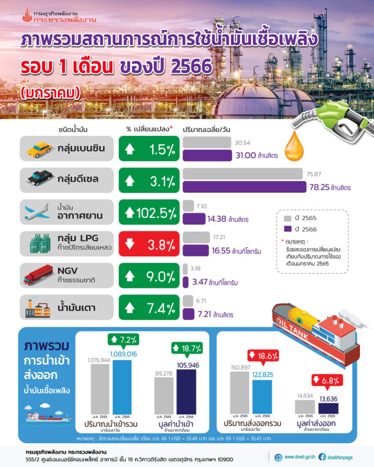 สถานการณ์การใช้น้ำมันเชื้อเพลิง รอบ 1 เดือนของปี 2566 (มกราคม)
