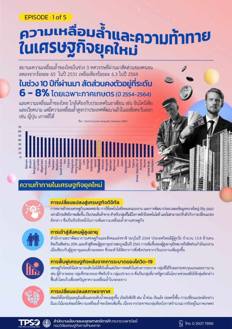 สนค. แนะรัฐ เอกชน ภาคประชาชน ผนึกกำลังรับมือปัญหาความเหลื่อมล้ำ