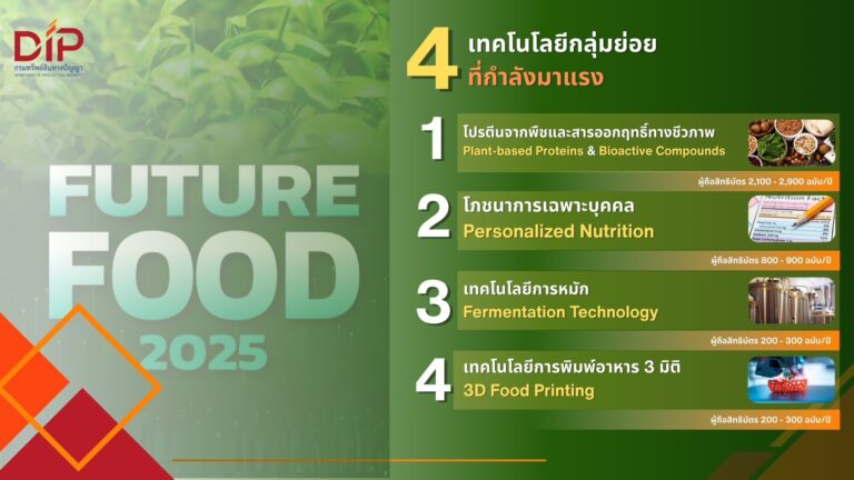 เทรนด์ “อาหารแห่งอนาคต” หนุนนักวิจัยไทยเป็นเจ้าของนวัตกรรมตอบโจทย์ตลาด