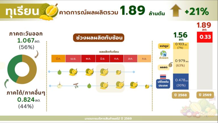 พาณิชย์เคาะ 8 มาตรการบริหารสินค้าผลไม้ ปี 2569 ลุยมาตรการเร่งด่วนรับมือผลผลิตออกสู่ตลาด เฝ้าระวังพิเศษ ทุเรียน มะพร้าว มังคุด
