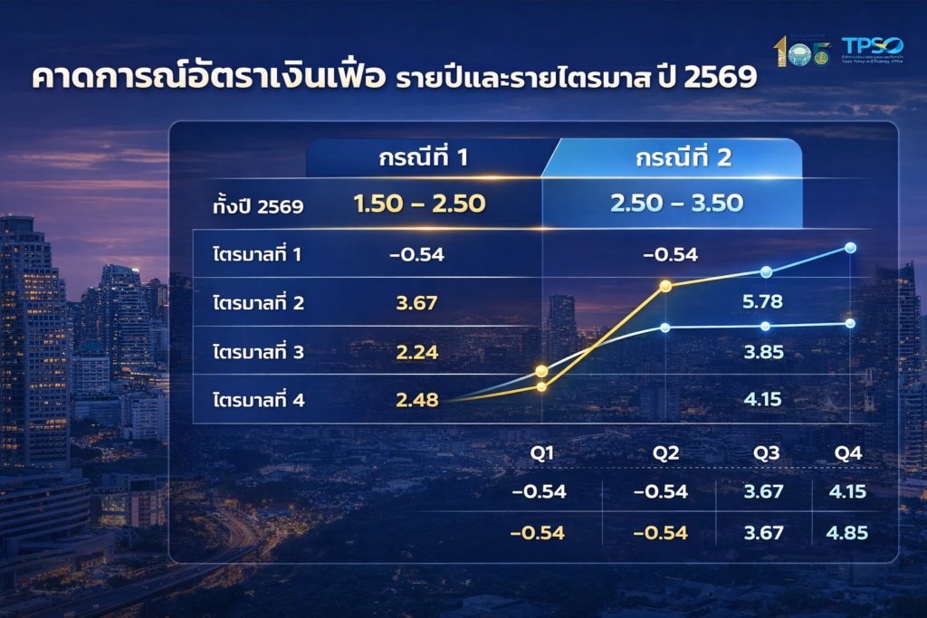 เงินเฟ้อ มี.ค.69 ลดลง 0.08% ปรับเป้าเงินเฟ้อใหม่ 1.5-2.5% แต่อาจทะลุ2.5-3.5% หากน้ำมันยังพุ่งสูง