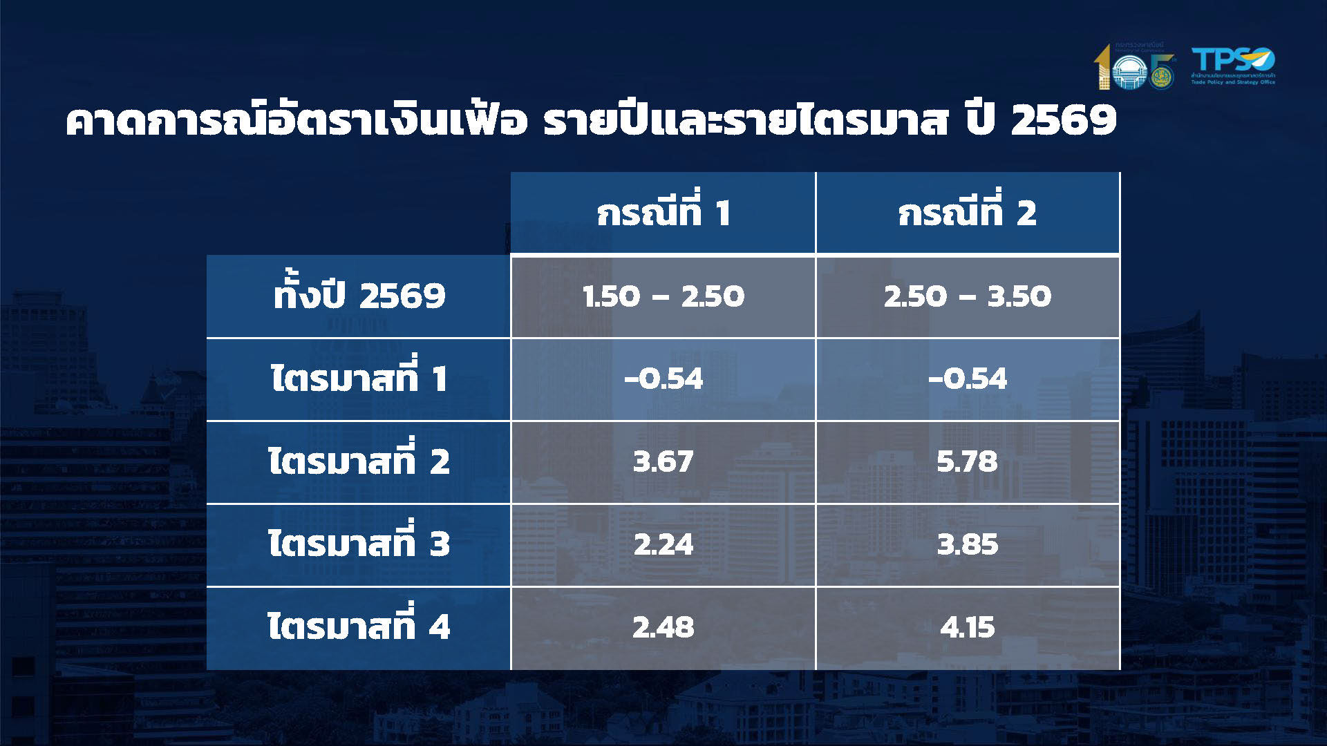 เงินเฟ้อ มี.ค.69 ลดลง 0.08% ปรับเป้าเงินเฟ้อใหม่ 1.5-2.5% แต่อาจทะลุ2.5-3.5% หากน้ำมันยังพุ่งสูง